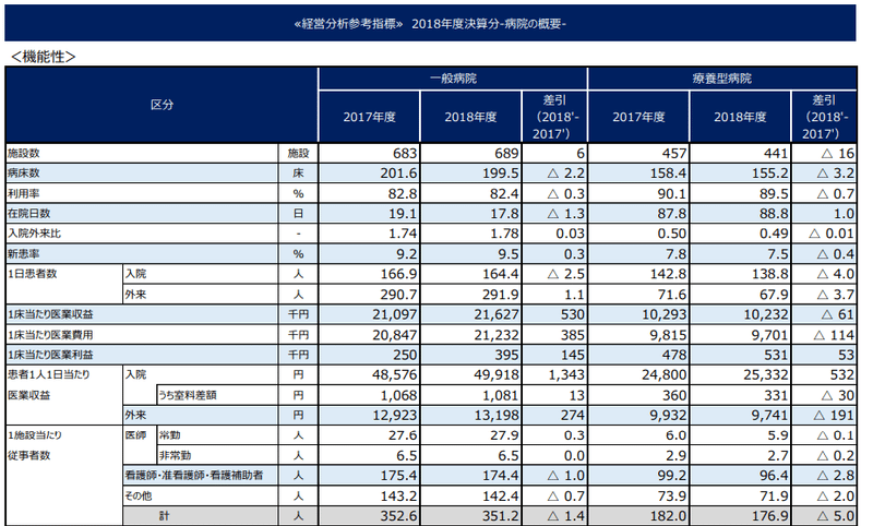 医業経営のための調査資料６選 経営分析のキホン まじめな所長 医療介護データ研究所 Note