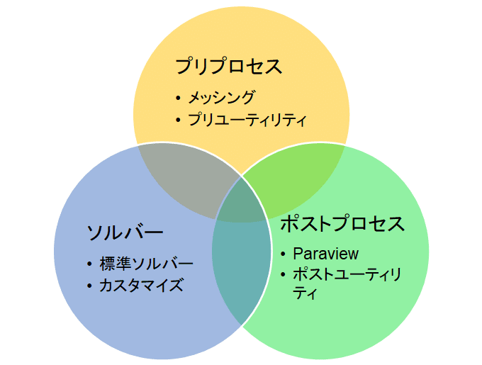 OpenFOAMの3要素