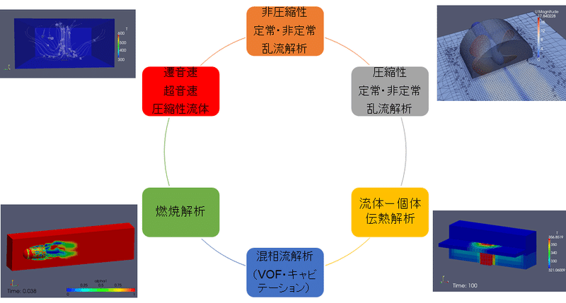 OpenFOAMの計算分野