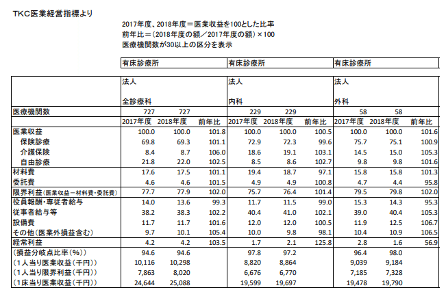 医業経営のための調査資料６選 経営分析のキホン まじめな所長 医療介護データ研究所 Note
