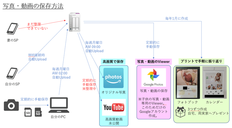 写真動画の保存と楽しみ方