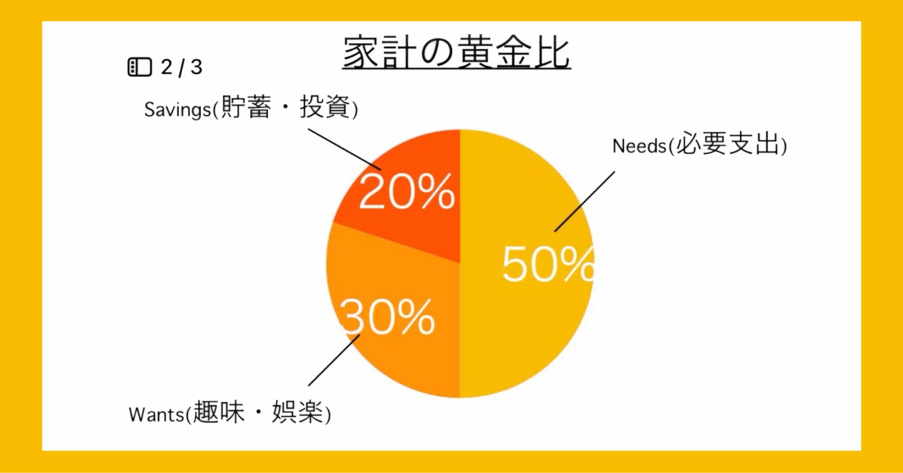 お金が貯まる家計の黄金比｢50:30:20ルール｣｜ぱぺりーな