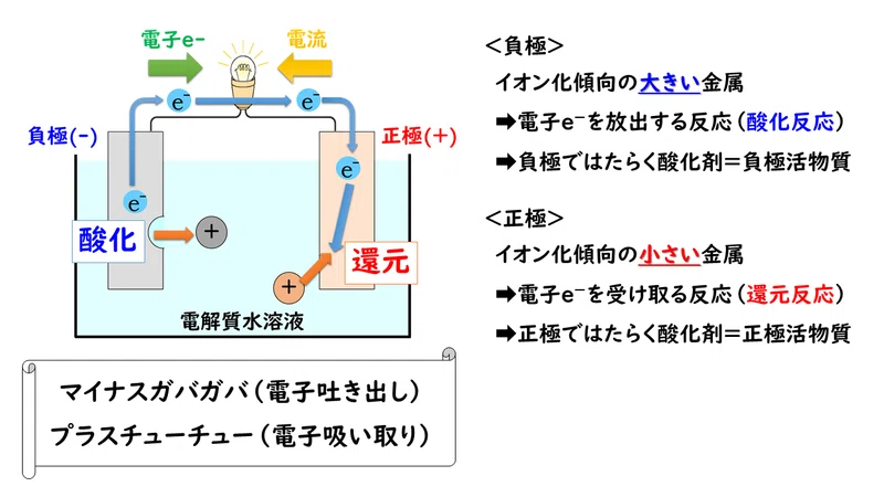 化学基礎 主な電池 高校生 化学のノート Clearnote