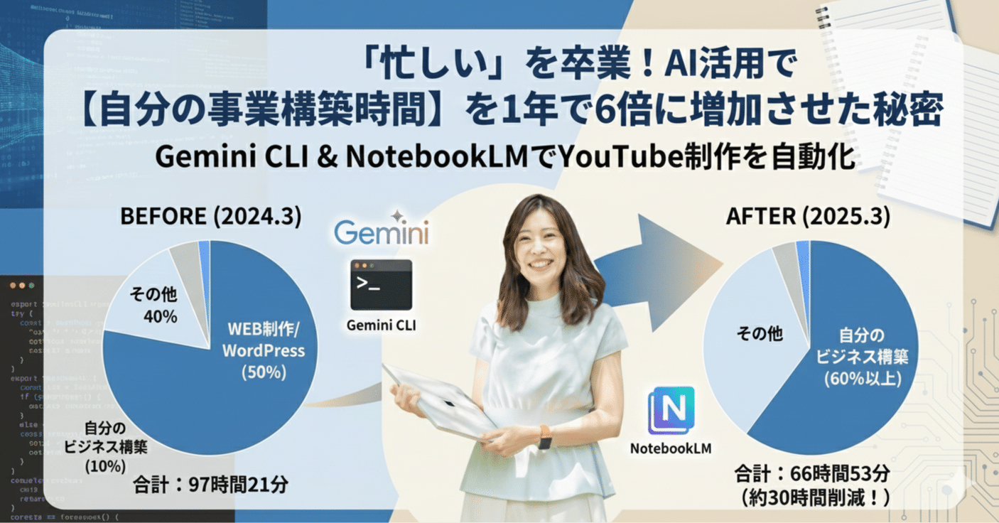 GoogleGeminiは、事業を整える時間を6倍に増やしてくれた。｜まめもち