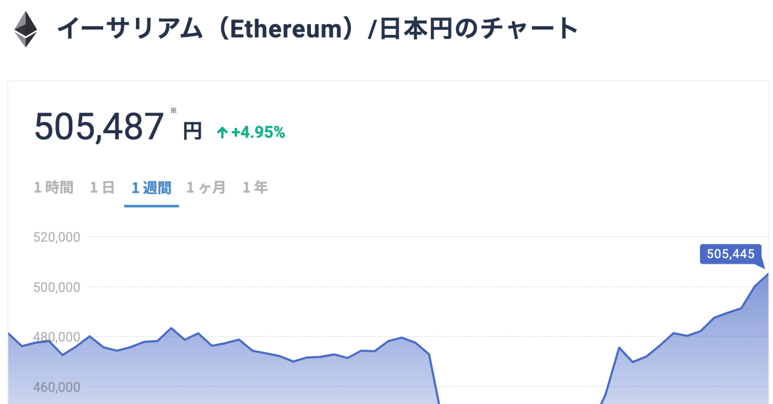 イーサリアム積立は好調を維持しています｜荒木 孝之