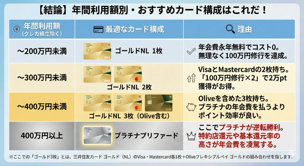 徹底検証】プラチナプリファードは解約？ゴールドNL2枚持ちとの損益
