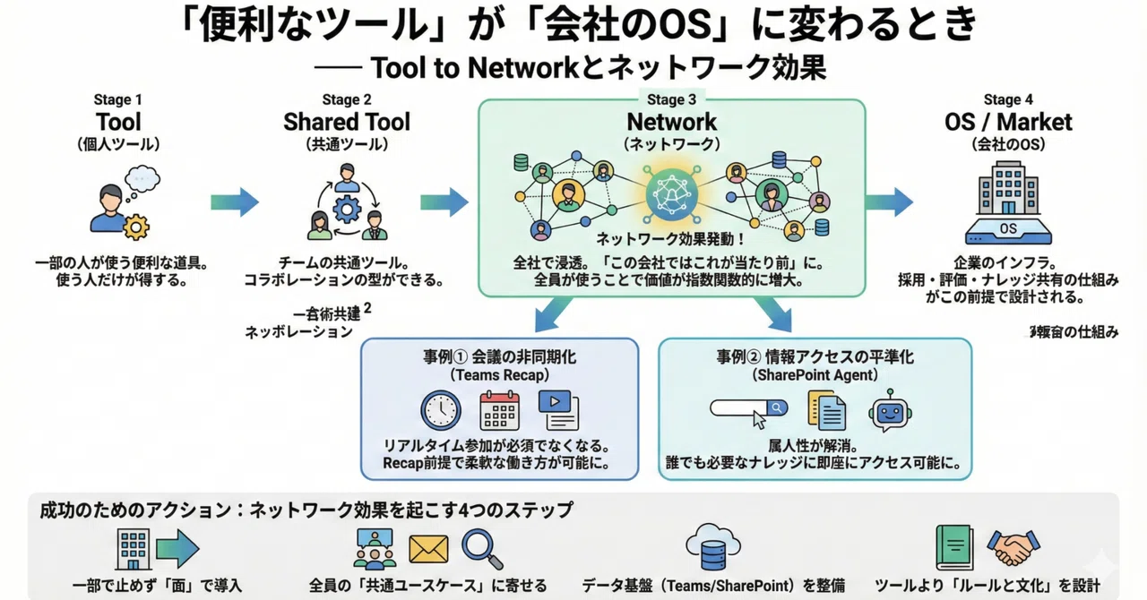 「便利なツール」が会社のOSに変わるとき―― Santen × Microsoft 365 Copilot から考えるネットワーク効果|宮内 翼