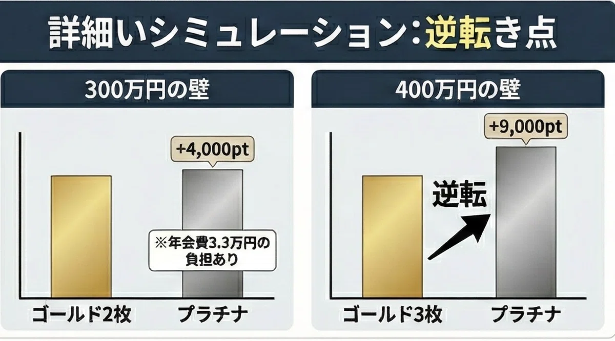 徹底検証】プラチナプリファードは解約？ゴールドNL2枚持ちとの損益