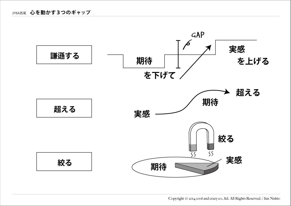 心を動かす３つのギャップ