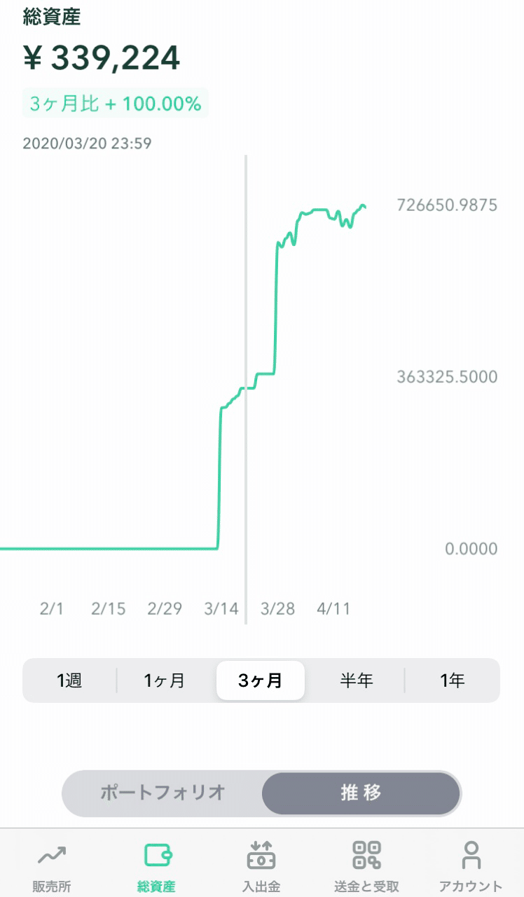 投資初心者がビットコイン投資してみたら１ヶ月で１２万円増えました。｜つっちー(電気工事チャンネル)
