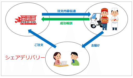 配達方法