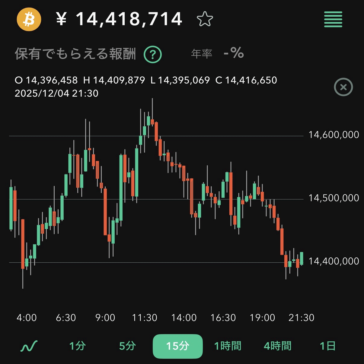 暗号資産デビュー日記】今日のビットコイン：異常なし。昨日の興奮が嘘のような静かな木曜日。【Day13】｜batason93