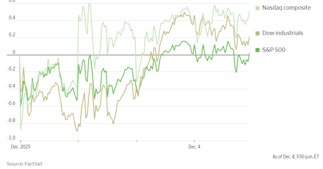 12/4（木）マーケットサマリー：先週の新規失業保険申請件数 は、前の週よりも27000人減少した191000人となり、およそ3年超ぶりの低水準に低下しました。継続申請件数も4000人減少した193万90｜Ken