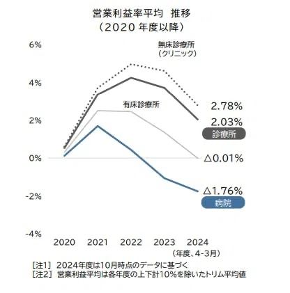 医療】病院経営の6割が「営業赤字」！医療情報技師が読み解く「地域
