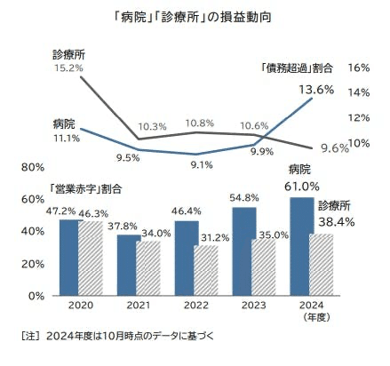 医療】病院経営の6割が「営業赤字」！医療情報技師が読み解く「地域