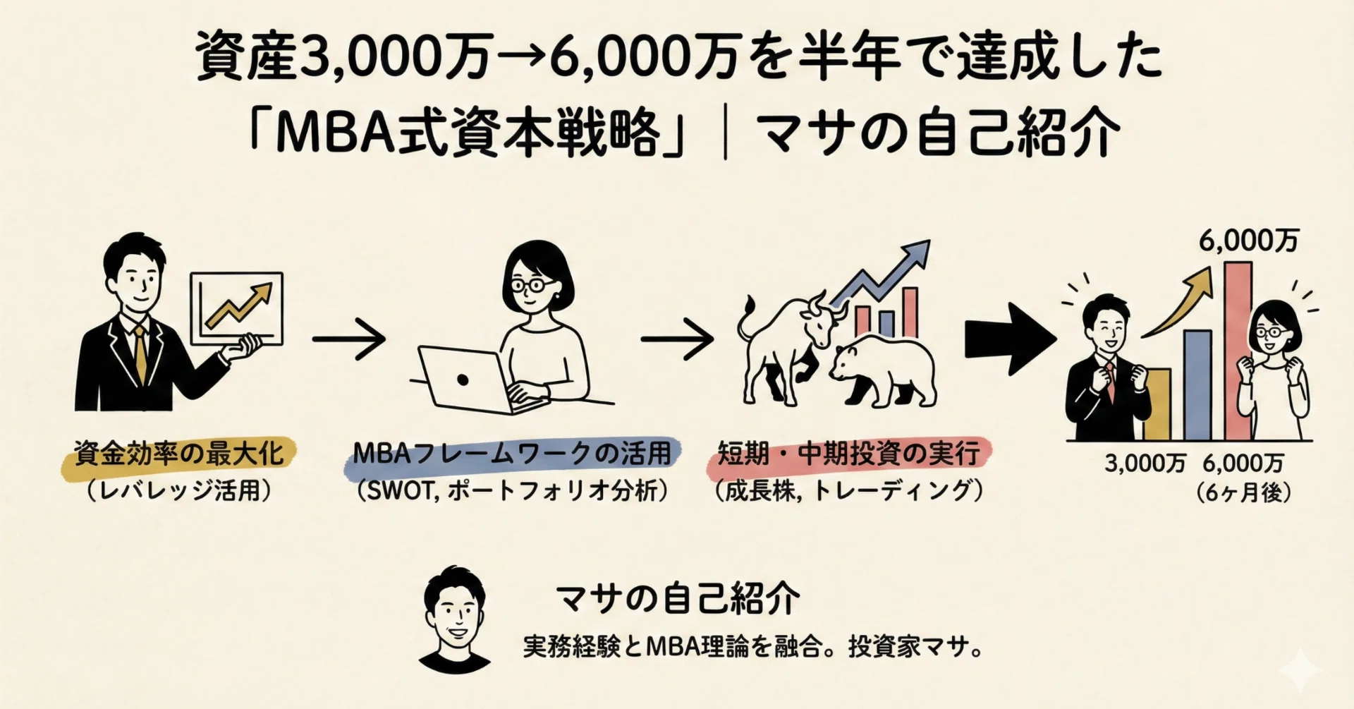 資産3,000万→6,000万を半年で達成した「MBA式・資本戦略」｜マサ｜MBA