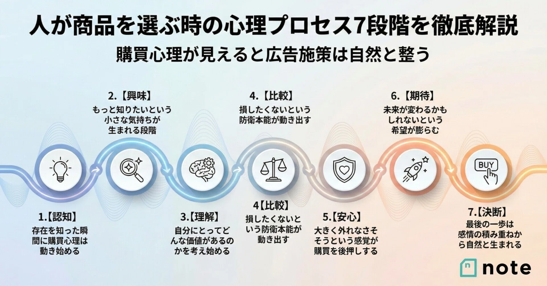 人が商品を選ぶ時の心理プロセス7段階を徹底解説｜購買心理が見えると 
