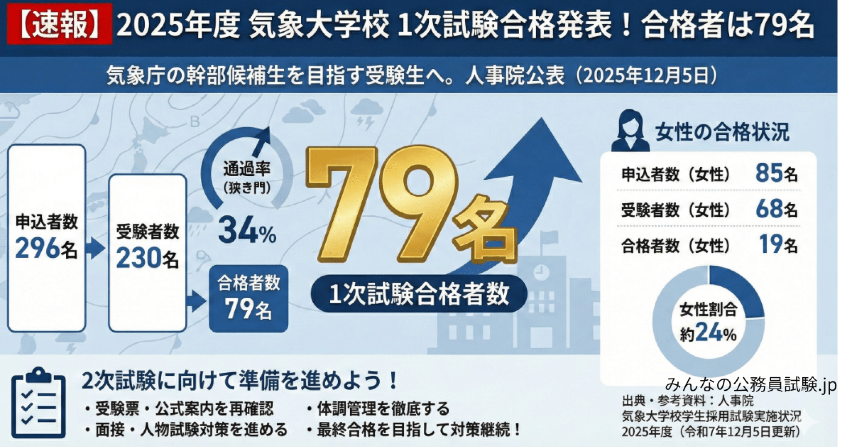 速報】2025年度 気象大学校 1次試験合格発表！合格者は79名｜えもと