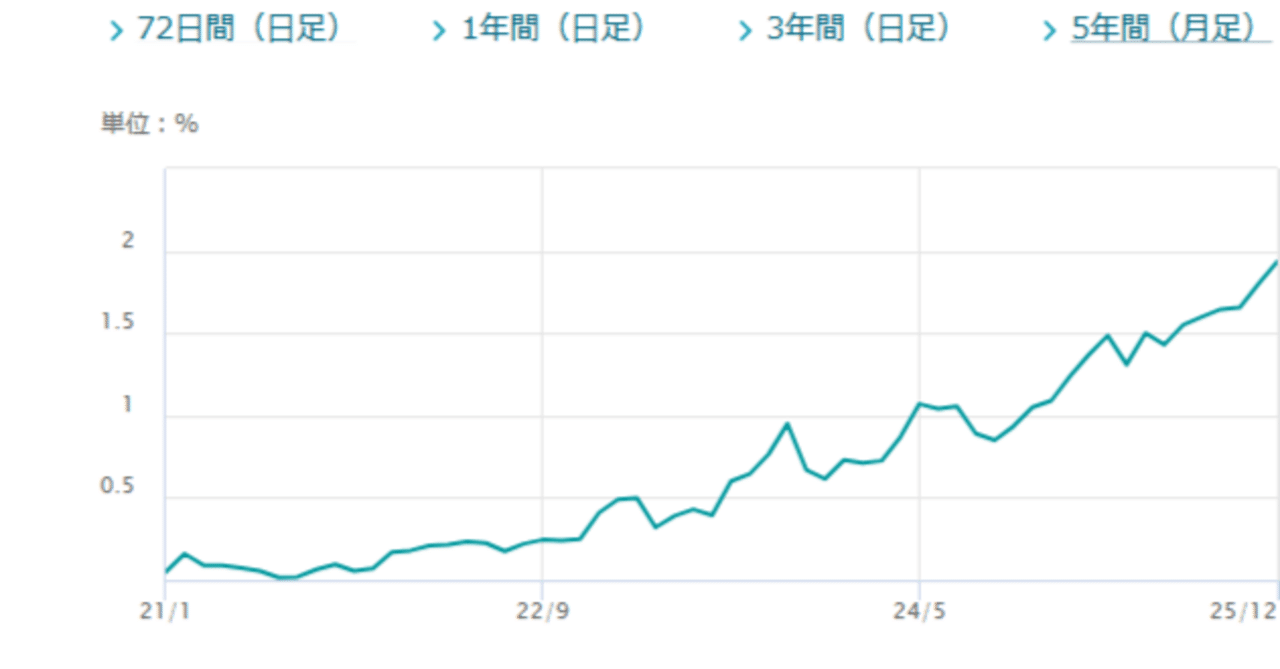 少しだけ投資戦略を考える】 日本の長期国債利回り（10年国債）＞ 株式配当利回りになったら｜おりこうちゃん@つくば
