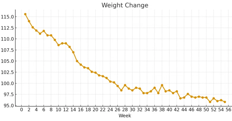 [Wegovy Experience Diary] 55 Weeks Elapsed [Real-time]｜T H