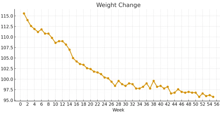 [Wegovy Experience Diary] 55 Weeks Elapsed [Real-time]｜T H
