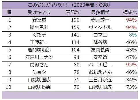 年春コミ C98 カップリング表記ランキング タルト カップリング表記研究家 Note