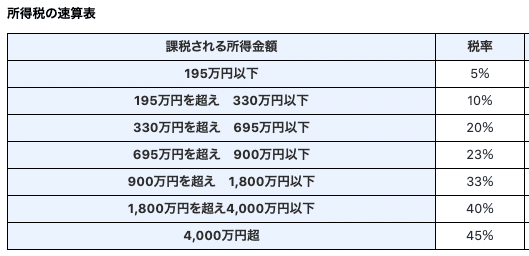 所得税は「累進課税」って本当？｜はまあ｜note