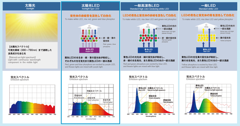 見えている色は本当に正しい色 生産効率が上がる高演色ledデスクライトの導入 Miyachi0730 Note