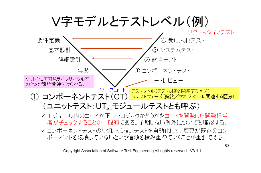 65号 ｖ字モデルとテストレベル 1 Kouichi Akiyama Note