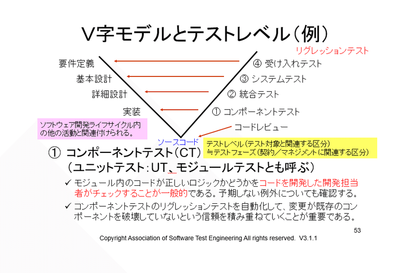 65号 ｖ字モデルとテストレベル 1 Kouichi Akiyama Note