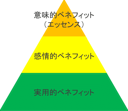 ベネフィットのピラミッド