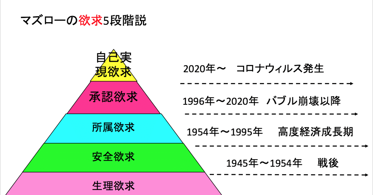 アフターコロナ後の人間の精神的進化とは？マズローの欲求段階説