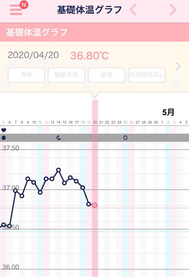 D32 高温期14日目 体温低下のまま にゃんきち Note D32 高温期14日目 体温低下のまま にゃんきち Note