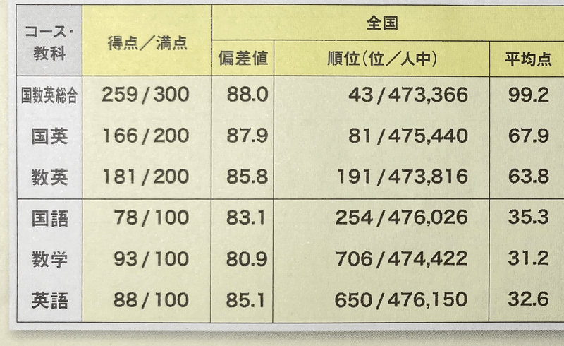 偏差値 全国13番 東大現役合格者の全国模試の成績公開 りん 東大 独学で英検一級 Note 偏差値 全国13番 東大現役合格者の全国模試の成績公開 りん 東大 独学で英検一級 Note