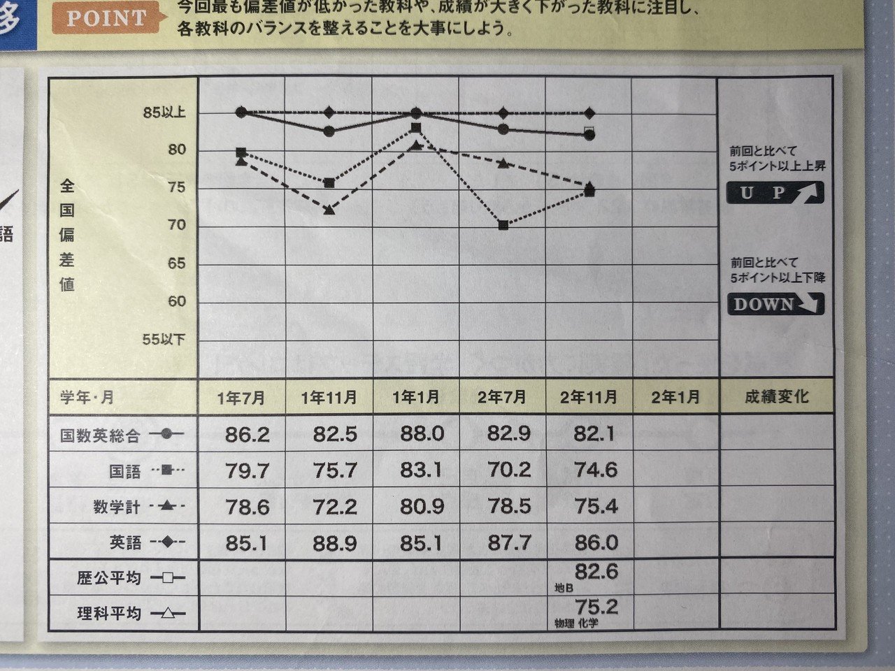 値下げ可 偏差値79 進研模試 結果表 模試 成績表 模試の結果