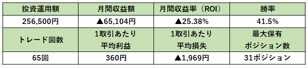 GainsPTWS3月（パフォーマンス状況）