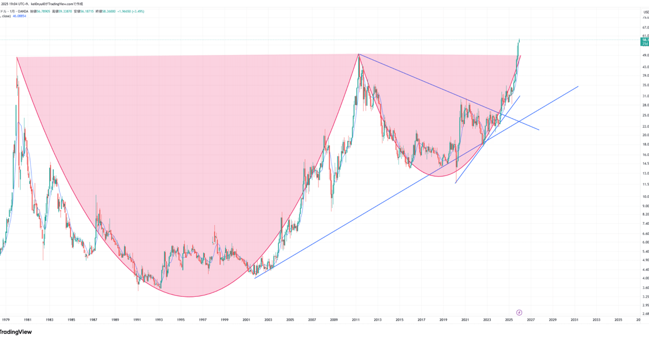 Silver】45年越しの覚醒。月足対数チャートに出現した「巨大なカップウィズハンドル」と20倍のシナリオ｜のり