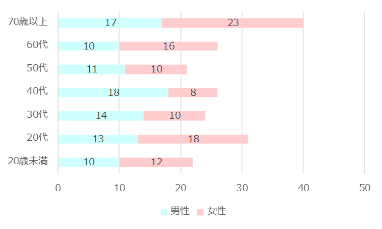 アンケート回答者