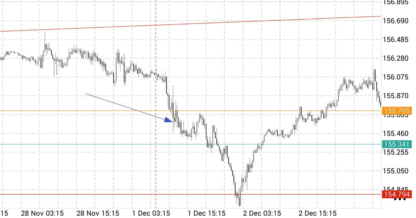 FX】USD/JPY：2025/12/1〜12/5トレード考察｜サゴシトレーダー