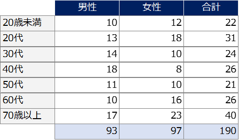 アンケート回答者表