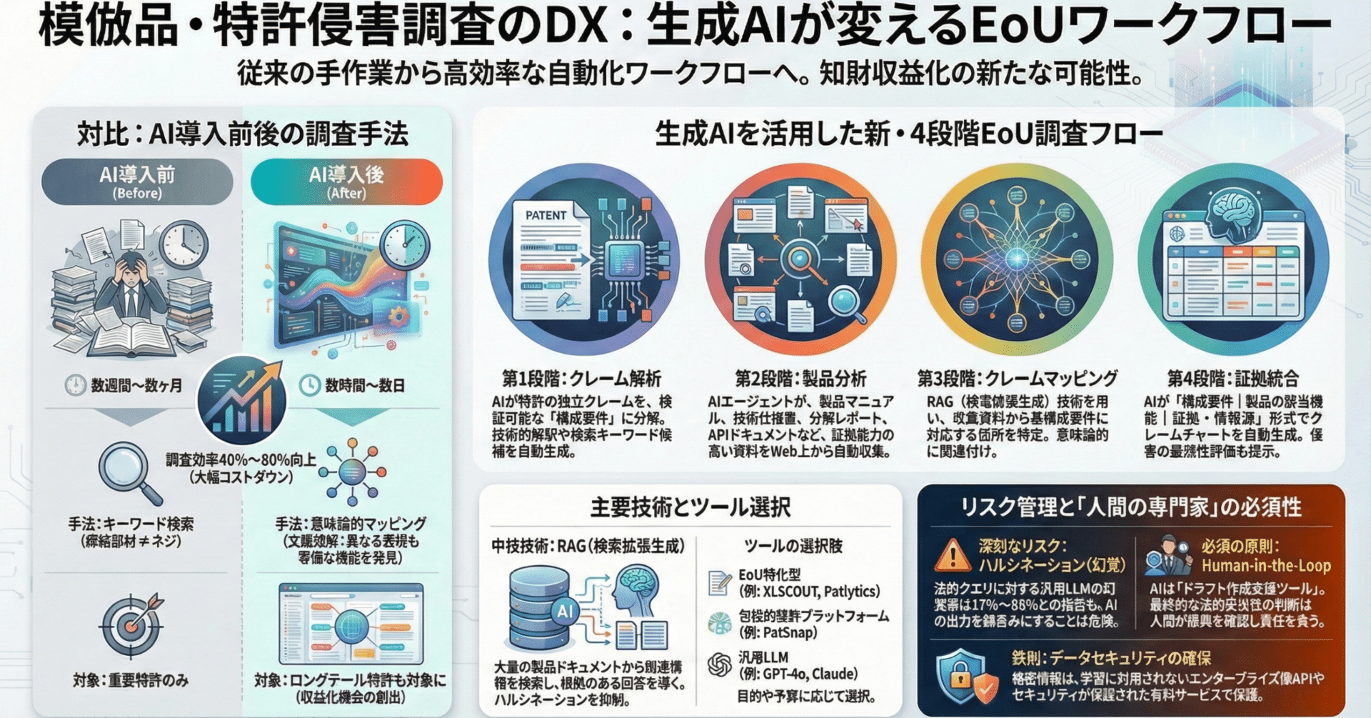 生成AIを活用したEoU（Evidence of Use：特許使用証拠）調査｜角渕由英