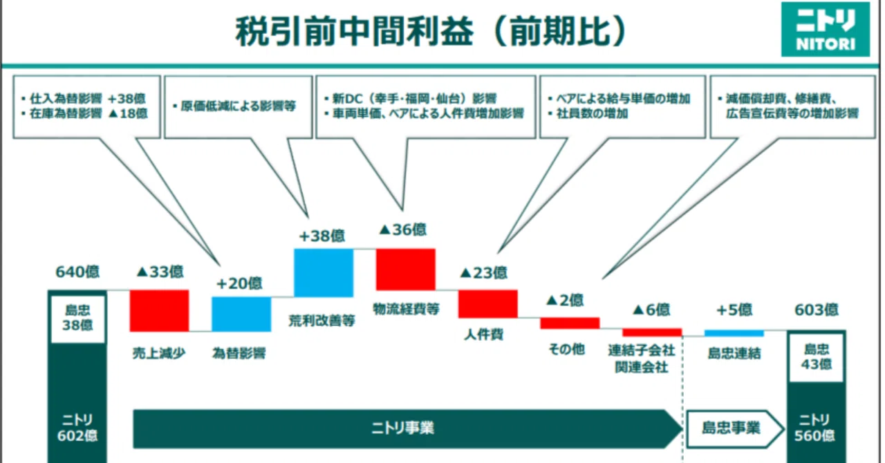 円安逆風でも粗利率向上？ニトリ中間決算が映す収益体質の変化｜決算が