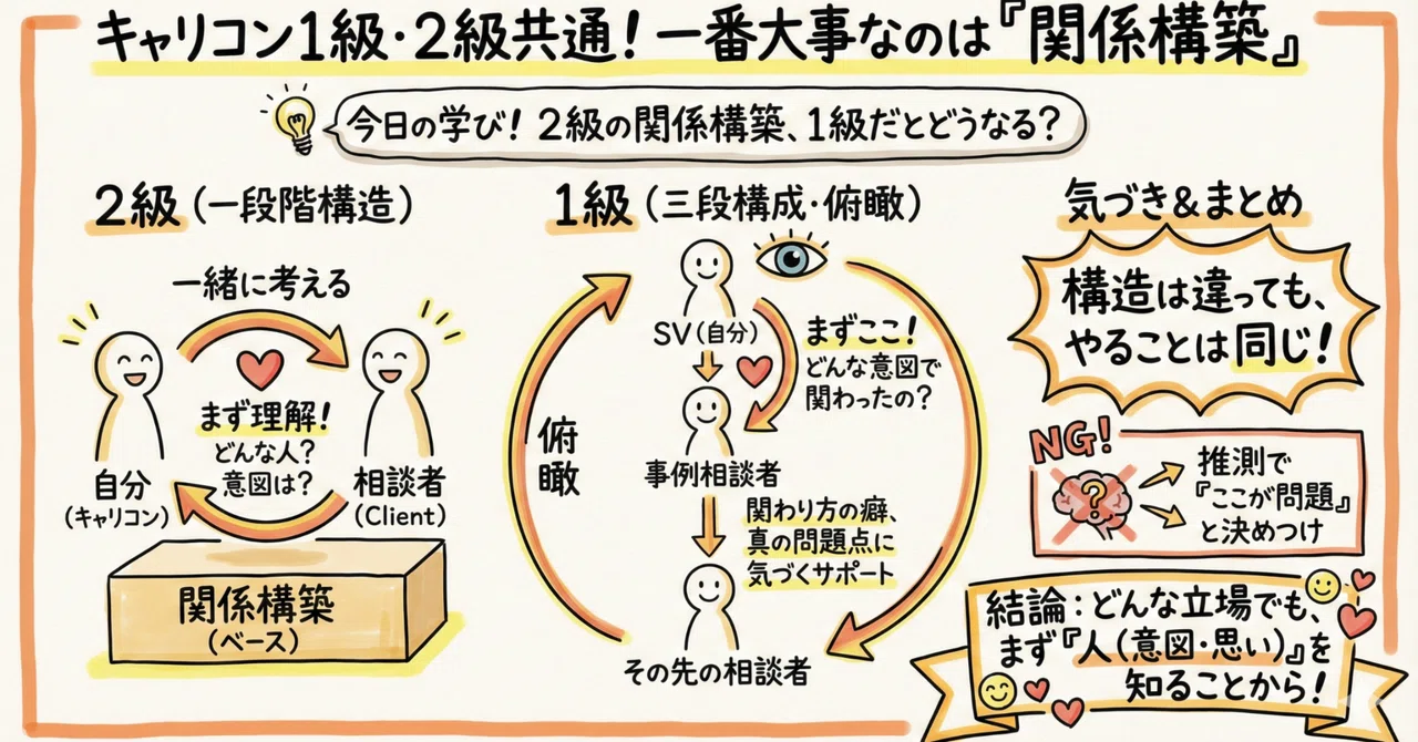 キャリアコンサルティング技能士1級も2級も、根っこは同じ。「関係構築」について改めて考えた｜NBBB