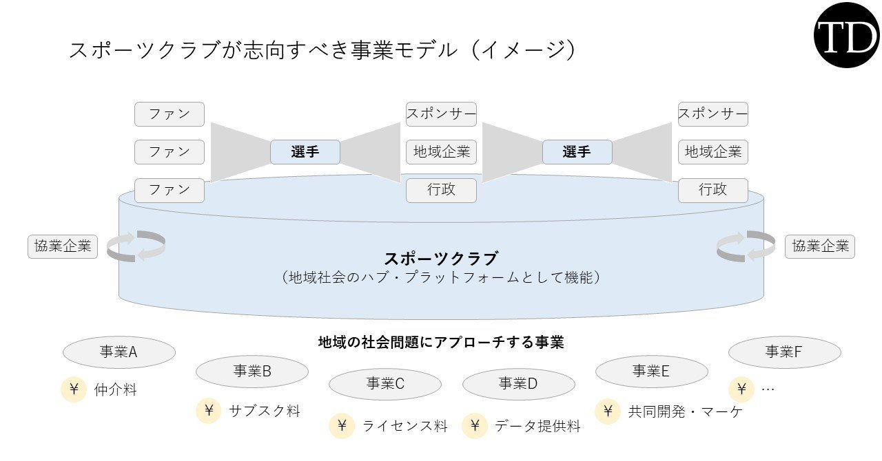 スポーツクラブが志向すべき事業モデル 鍵は 社会課題 と 非スポーツ Tatico Desportivo スポーツビジネス コンサル Note