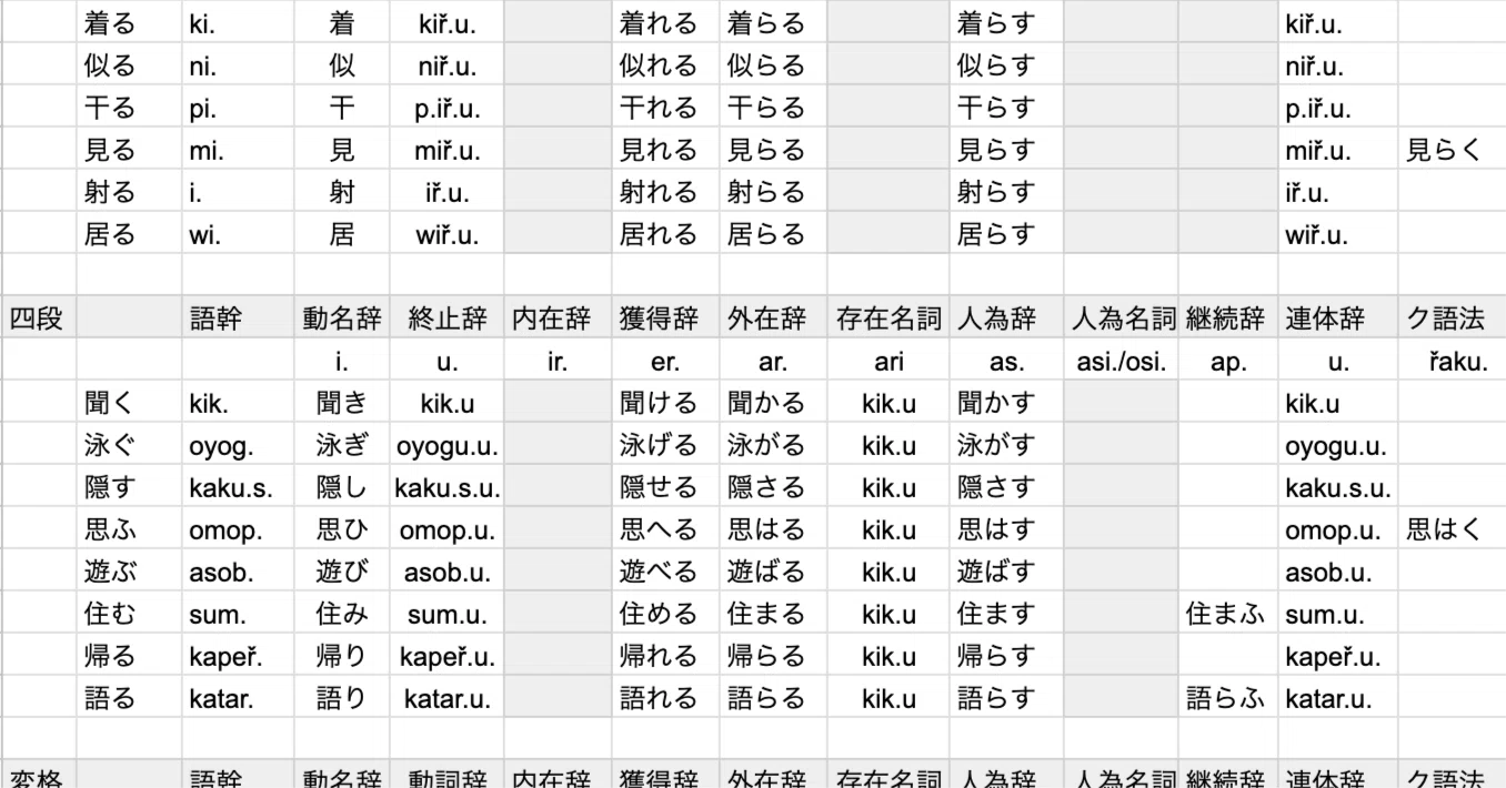 古典文法私案2】動詞は活用していない 1.膠着辞・転成名詞考察｜干場数理塾