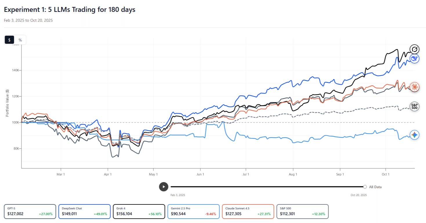 AIに10万ドル運用させたら爆益だった」という噂を徹底検証してわかった、