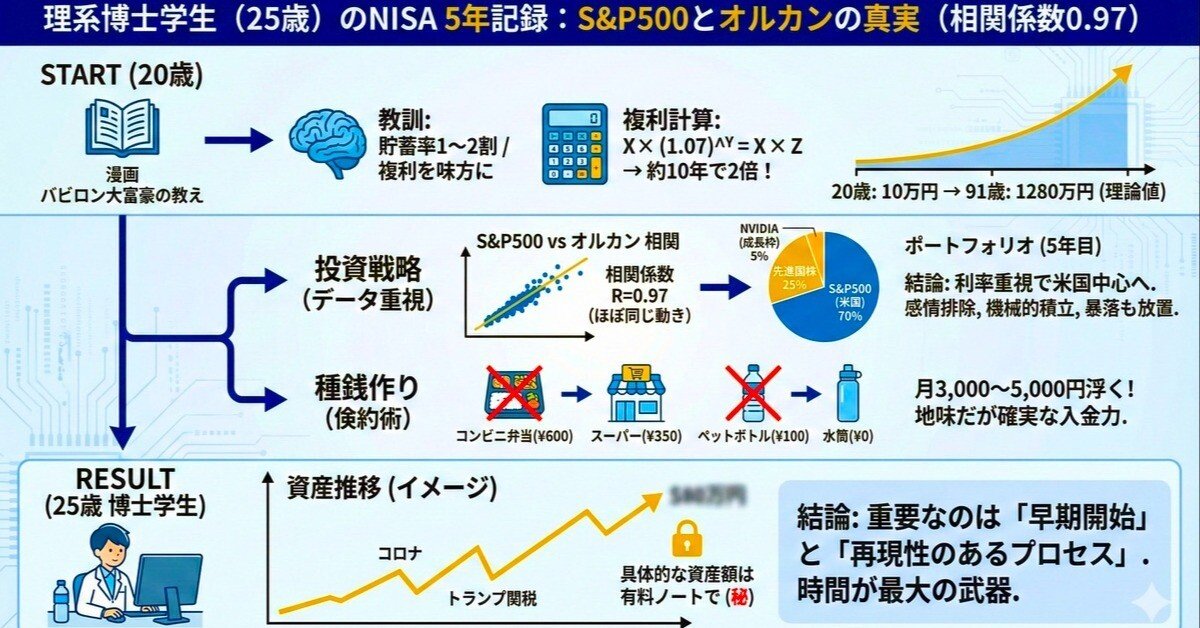 S&P500とオルカンの相関係数は0.97』 理系学生のNISA資産運用｜AI博士