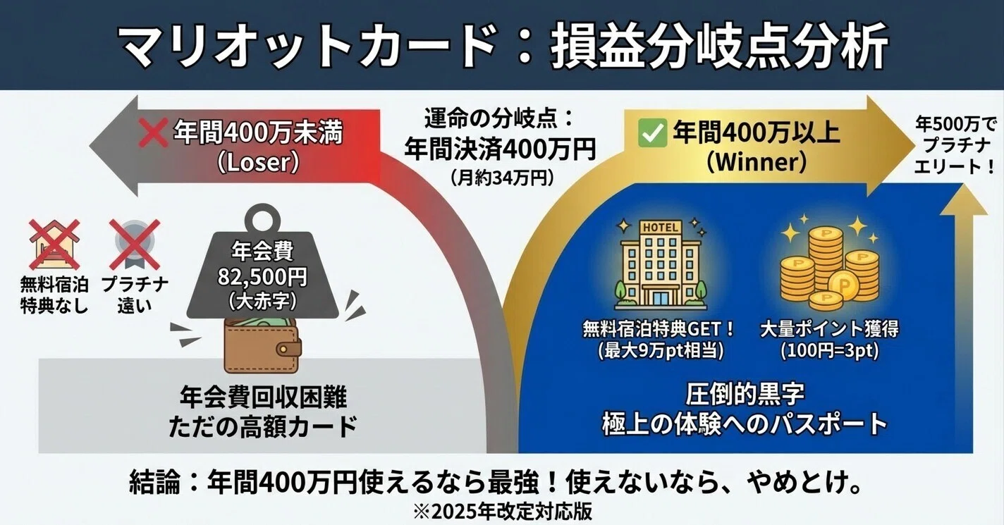 2025年最新】年会費8万円でも「マリオットボンボイアメックス」を持つ 2025年最新】年会費8万円でも「マリオットボンボイアメックス」を持つ