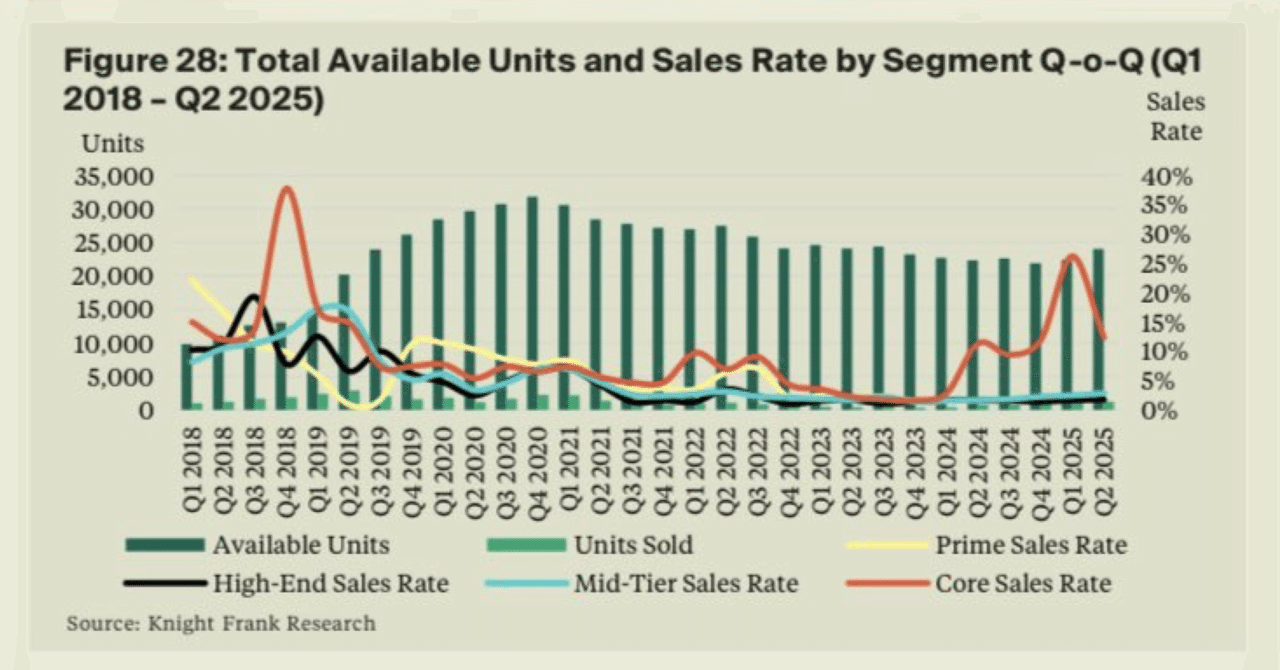 徹底検証】カンボジア不動産「熱狂のあと」Vol.5 全セクターに及ぶ下落トレンドと商業市場の苦境|カンボジア太郎の備忘録