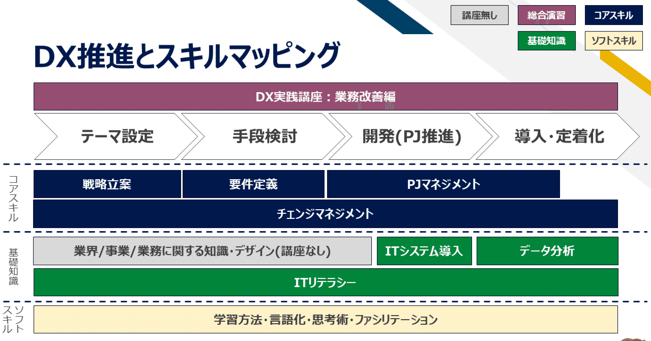 DX人材、何から学ぶべき？迷えるリーダーのための「ビジネスアーキテク